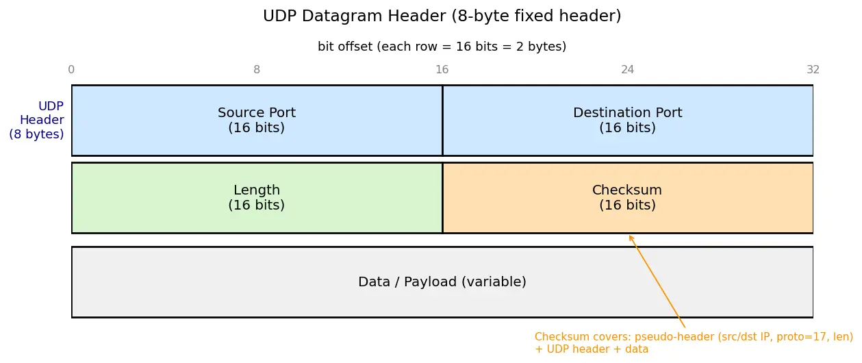 Figure — UDP — header, use cases, checksum
