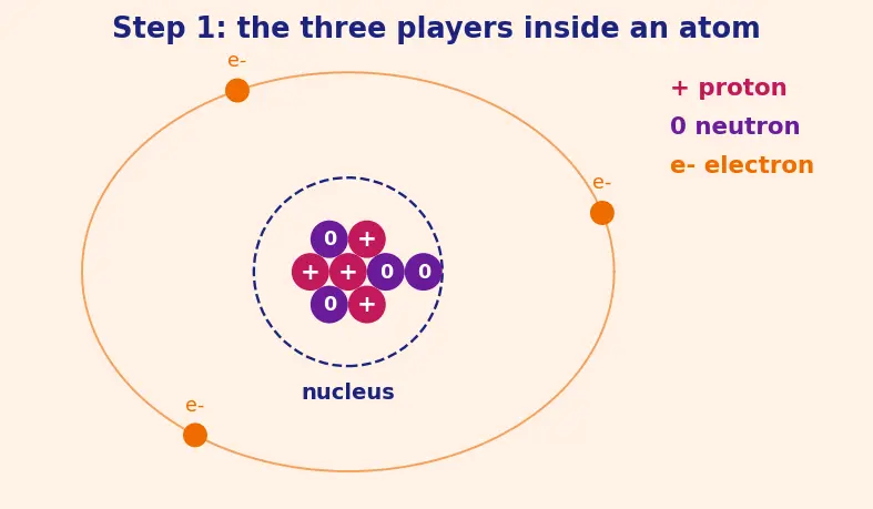 Figure — Common elements and their symbols (first 30)
