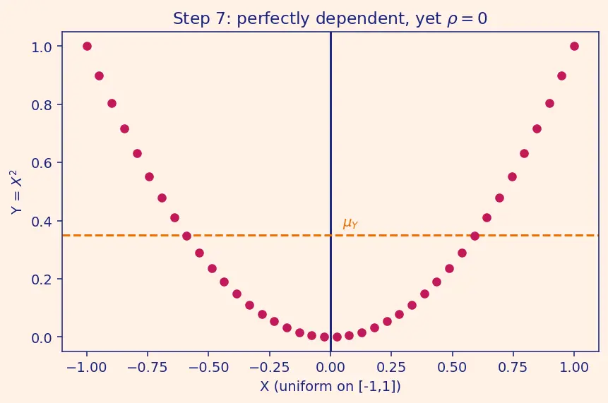 Figure — Covariance and correlation