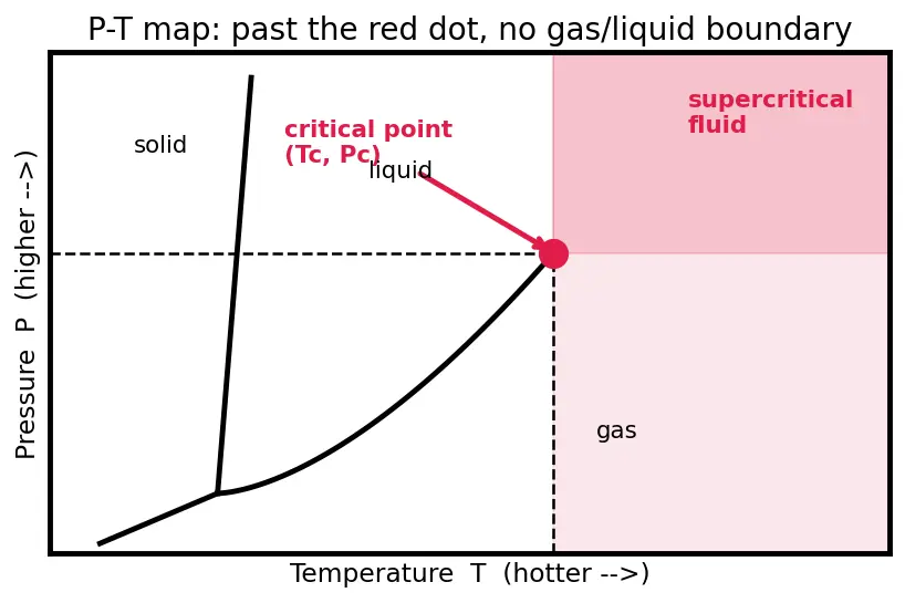 Figure — Solvent selection — water, supercritical CO₂, ionic liquids