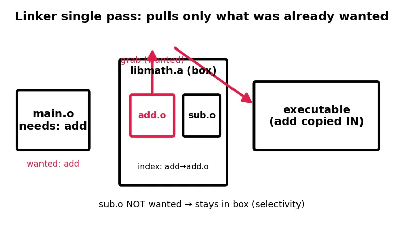 Figure — Static libraries — .a  -  .lib, creation and linking