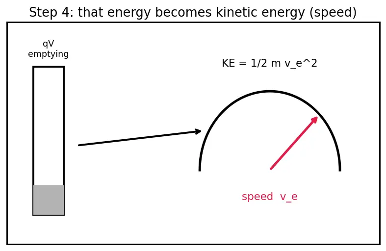 Figure — Ion engine — ionization, acceleration grid, neutralizer