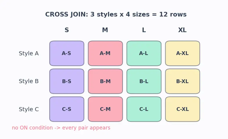 Figure — Joins — INNER, LEFT, RIGHT, FULL OUTER, CROSS, SELF
