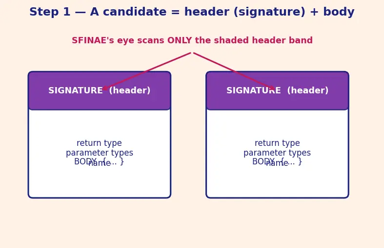 Figure — SFINAE — substitution failure is not an error