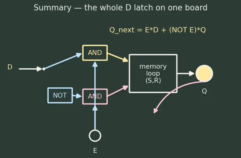 Figure — D latch and gated latches