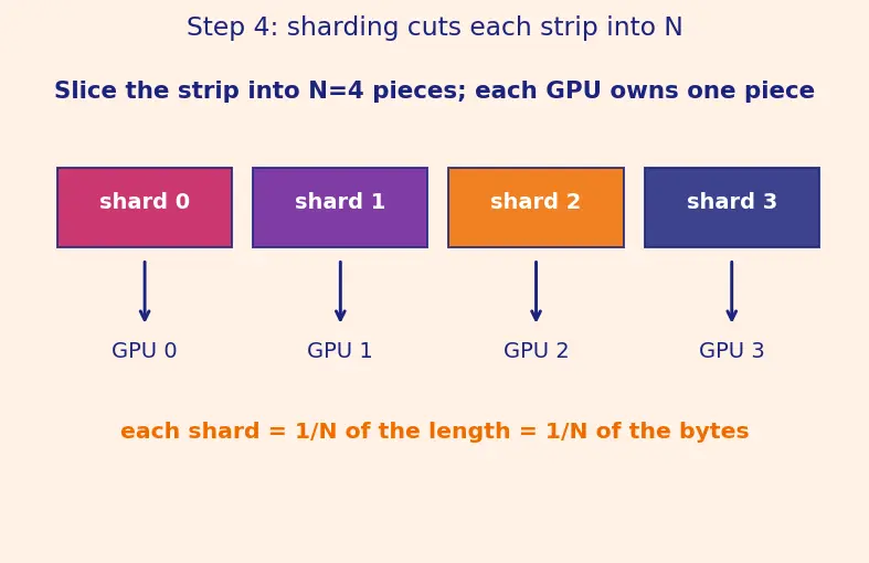 Figure — FSDP and sharded training