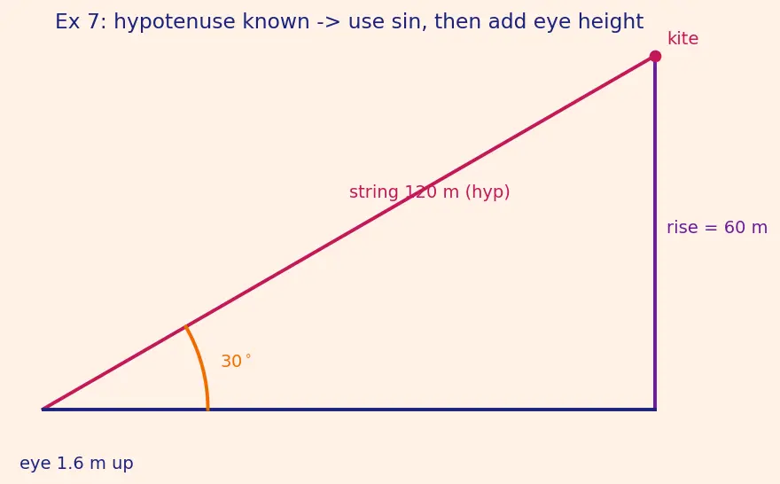 Figure — Applications — heights and distances problems