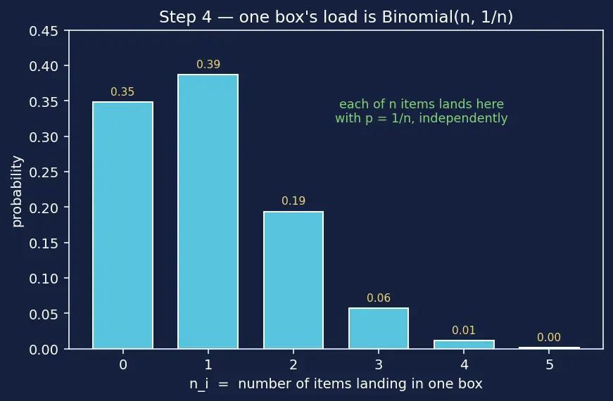 Figure — Bucket sort — uniform distributions