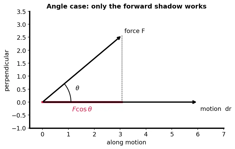 Figure — Work done by variable force — integration
