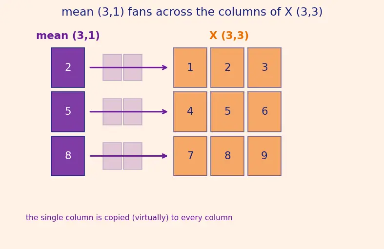 Figure — NumPy broadcasting rules