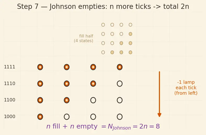 Figure — Ring and Johnson counters