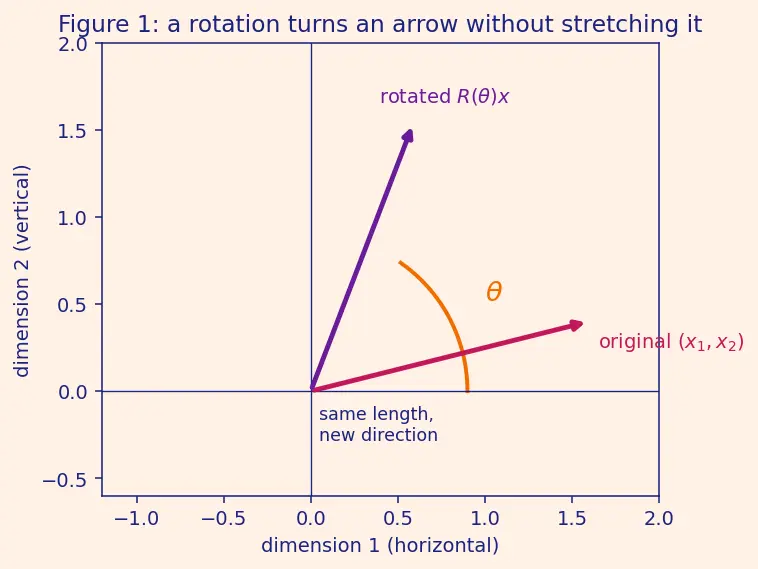 Figure — Rotary positional embeddings (RoPE)