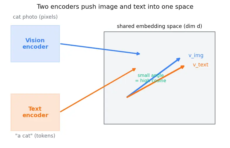 Figure — Multimodal models (vision-language)