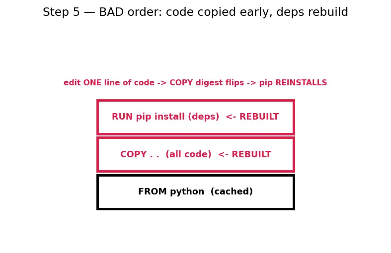 Figure — Docker — images, containers, Dockerfile, docker-compose