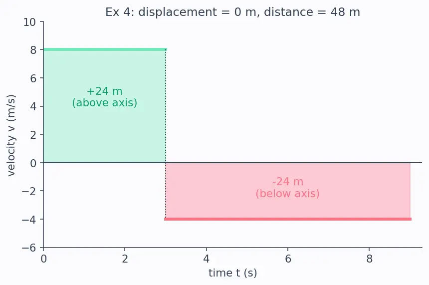 Figure — Graphs — x-t, v-t, a-t; areas and slopes meaning