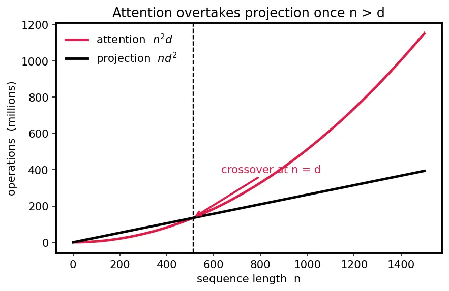 Figure — Computational complexity of attention