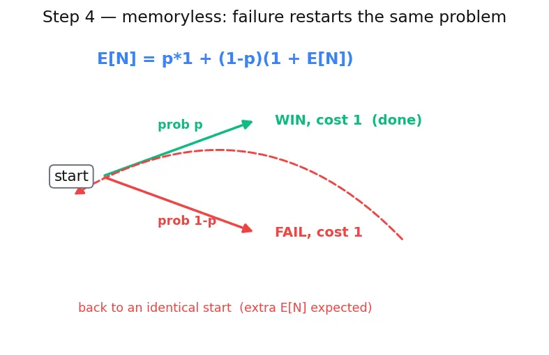 Figure — Randomized algorithms — Las Vegas, Monte Carlo