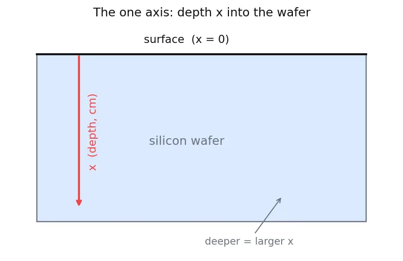 Figure — Ion implantation and diffusion