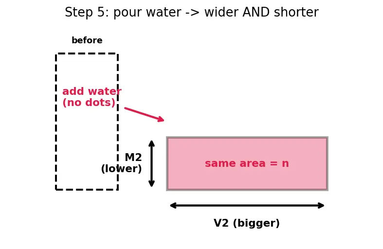 Figure — Dilution formula M₁V₁ = M₂V₂