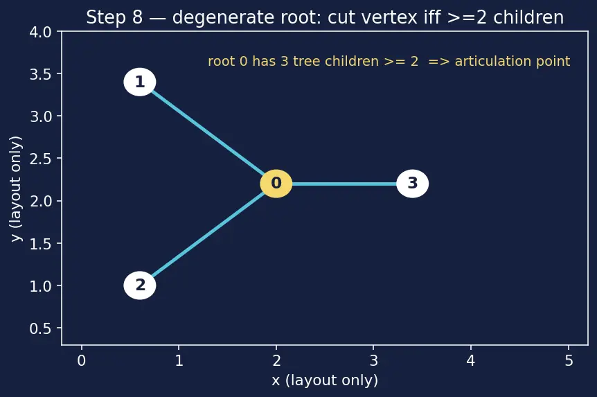 Figure — Articulation points and bridges — Tarjan's low-link values