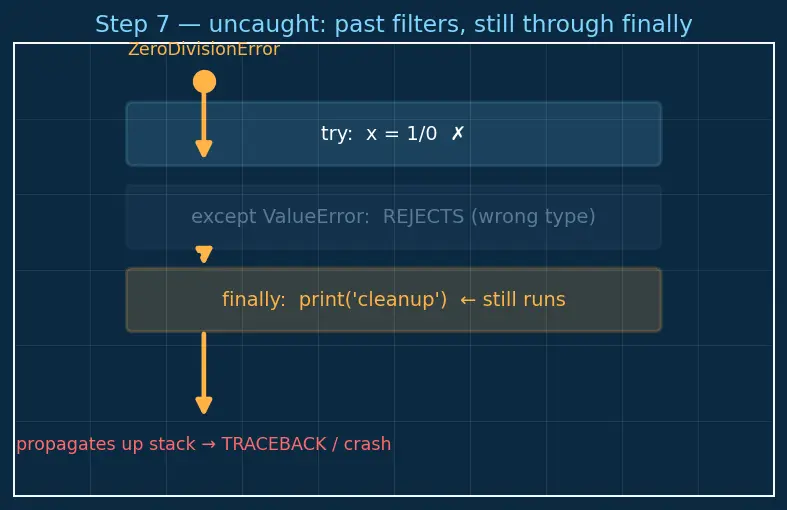 Figure — Exception handling — try, except (specific), else, finally