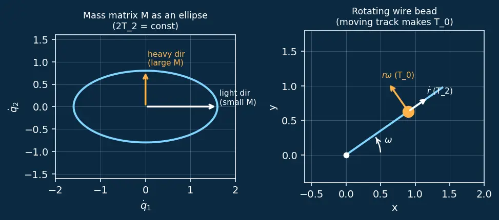 Figure — Kinetic energy in generalized coordinates