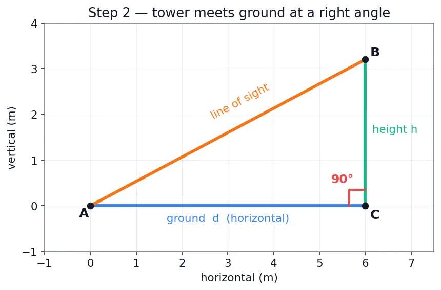 Figure — Applications — heights and distances problems