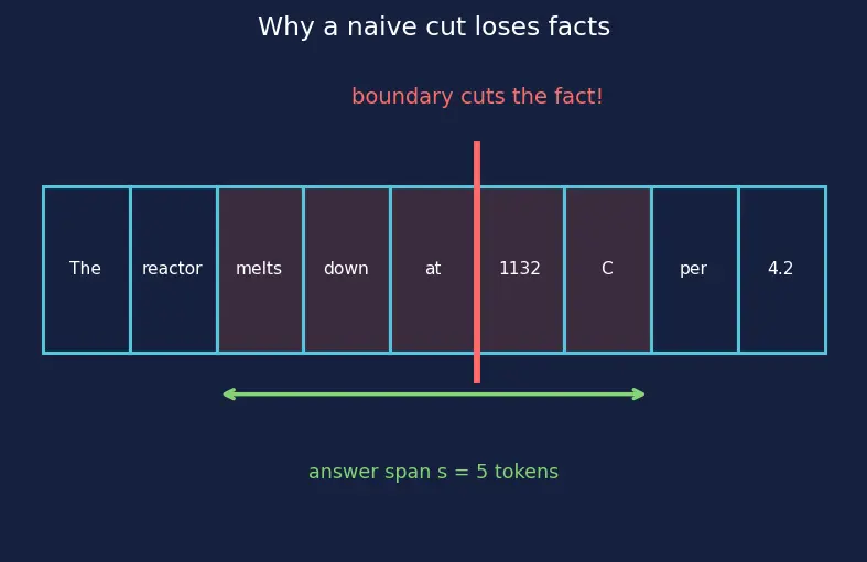 Figure — Chunking strategies for retrieval