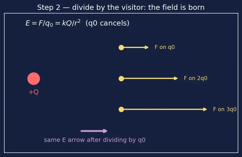 Figure — Define electric field and electric potential