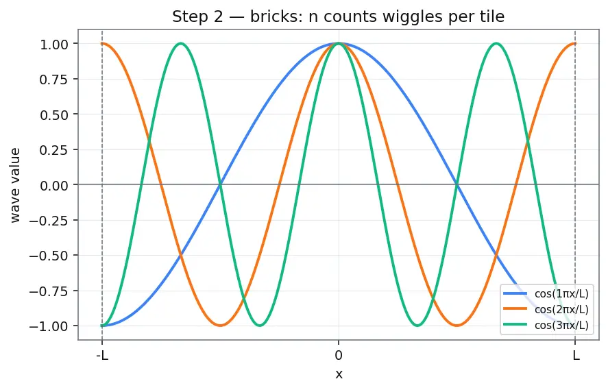 Figure — Fourier series — motivation from periodic functions