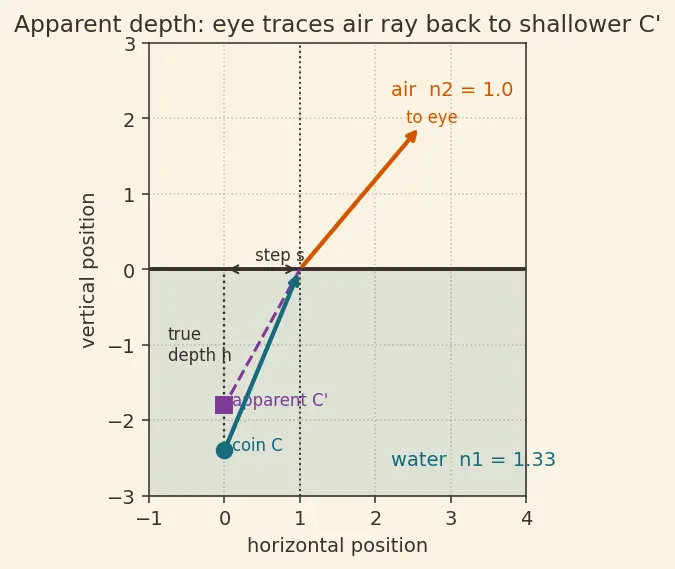 Figure — Snell's law — derivation from Fermat's principle