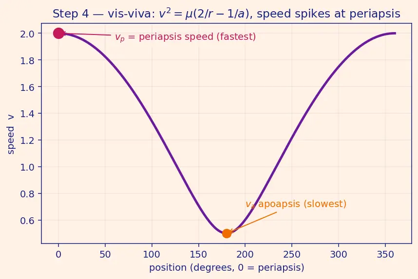 Figure — Aerobraking — gradual orbit lowering using atmospheric drag