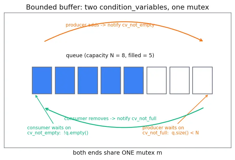 Figure — std - condition_variable