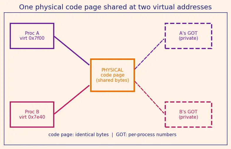Figure — Dynamic - shared libraries — .so  -  .dll, dynamic linking, PIC