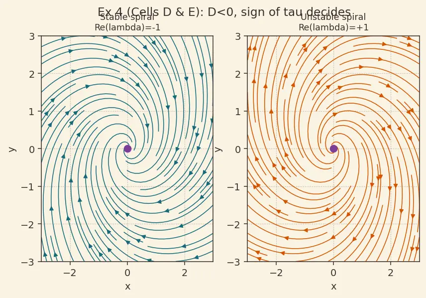 Figure — Stability of equilibria — stable, unstable, saddle, spiral, centre