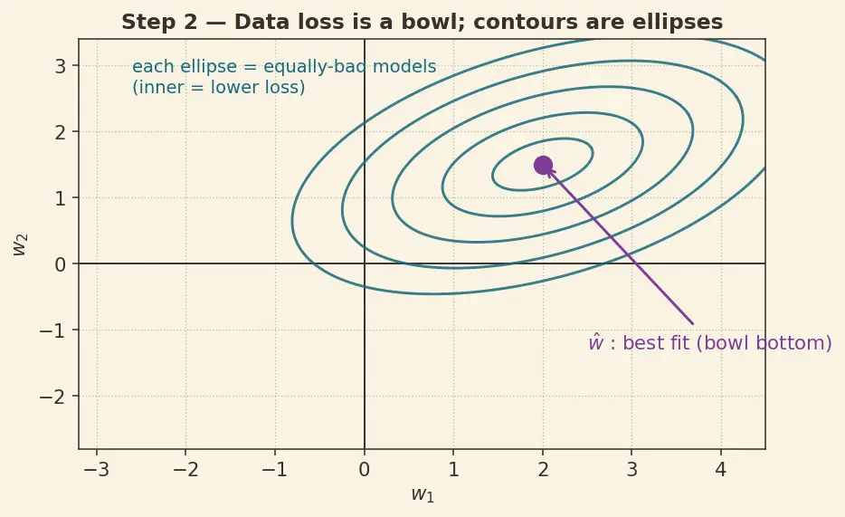 Figure — Regularization — L1 (lasso), L2 (ridge), dropout