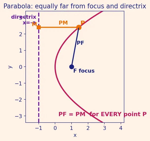 Figure — Reflective property of parabola (application in telescopes, antennas)