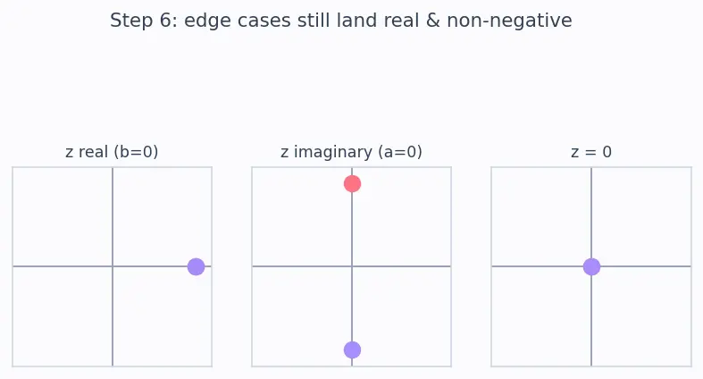 Figure — Complex conjugate — properties, applications in division