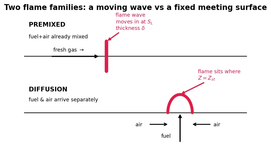 Figure — Premixed vs diffusion flames