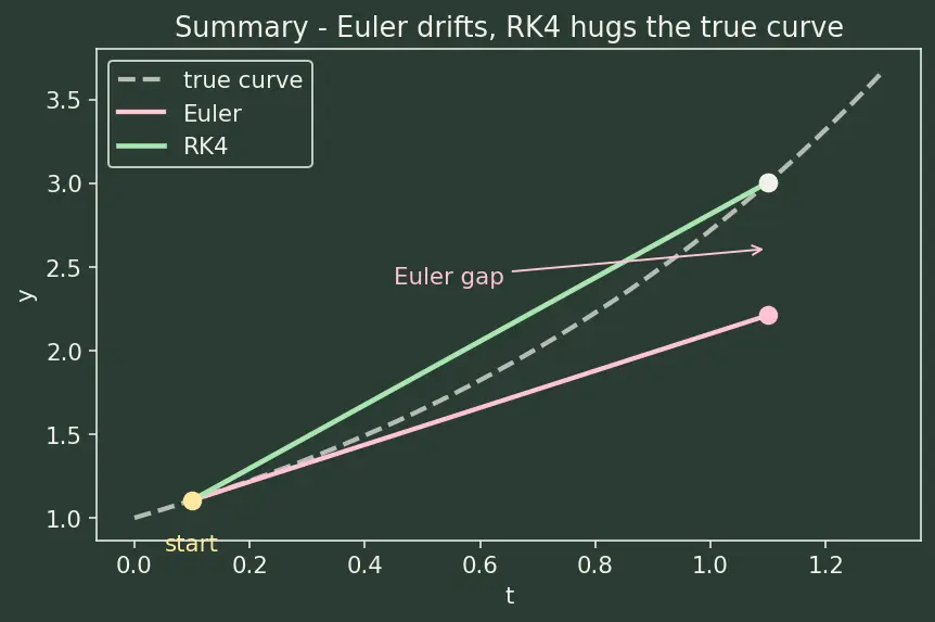 Figure — Implementing ODE solvers from scratch — Euler, RK4