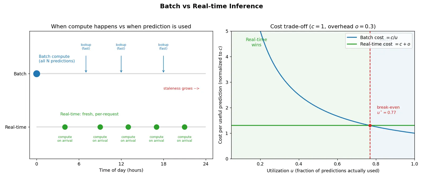 Figure — Batch vs real-time inference