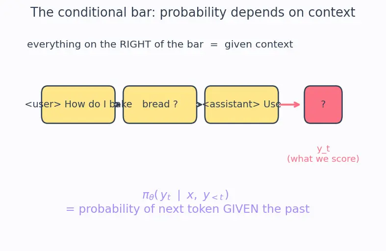 Figure — Supervised fine-tuning (SFT)