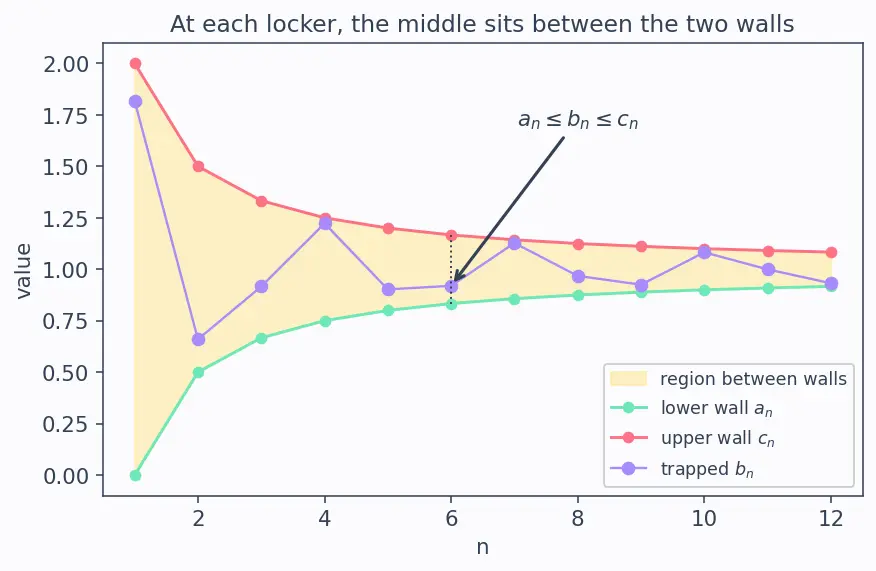 Figure — Squeeze theorem for sequences