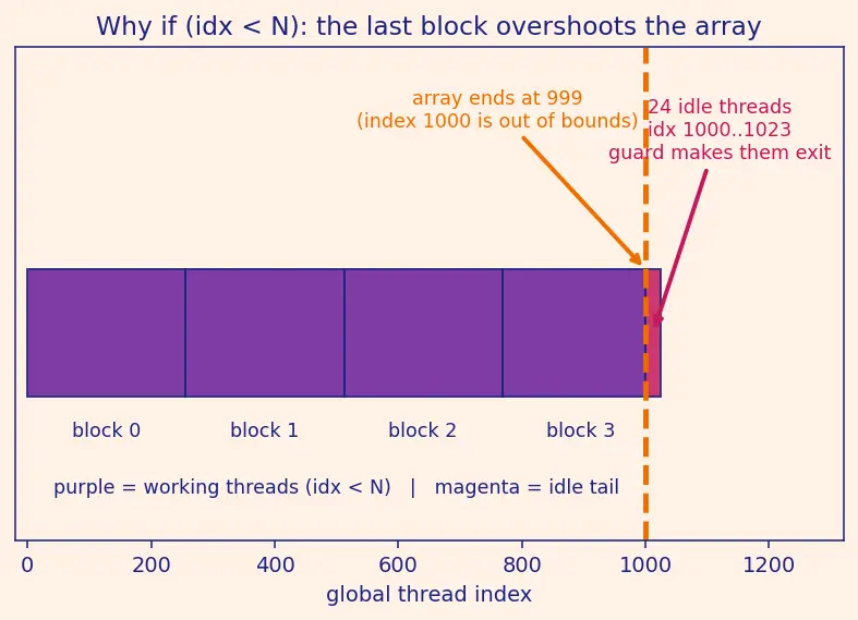 Figure — CUDA programming model basics