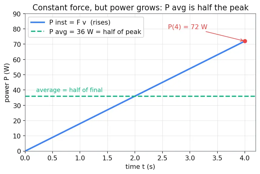 Figure — Power — average and instantaneous, units