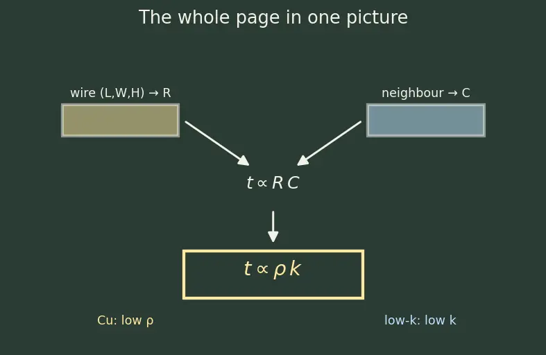 Figure — Metallization and interconnect layers