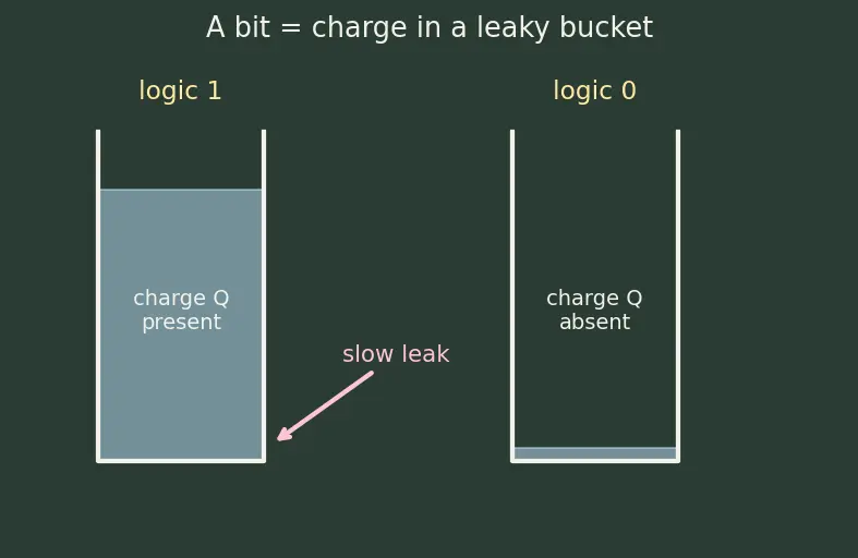 Figure — DRAM refresh and charge leakage