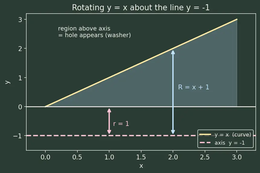 Figure — Volume of revolution — disk method, washer method