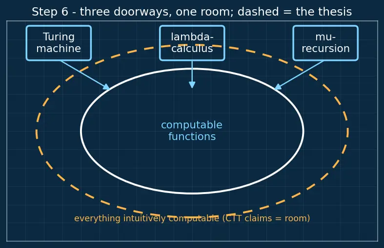 Figure — Church-Turing thesis