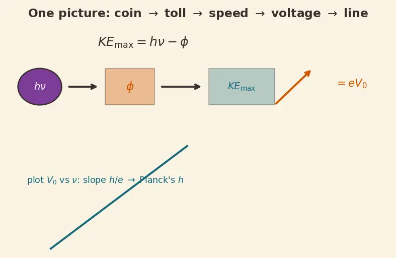 Figure — Photoelectric effect — Einstein's explanation, work function